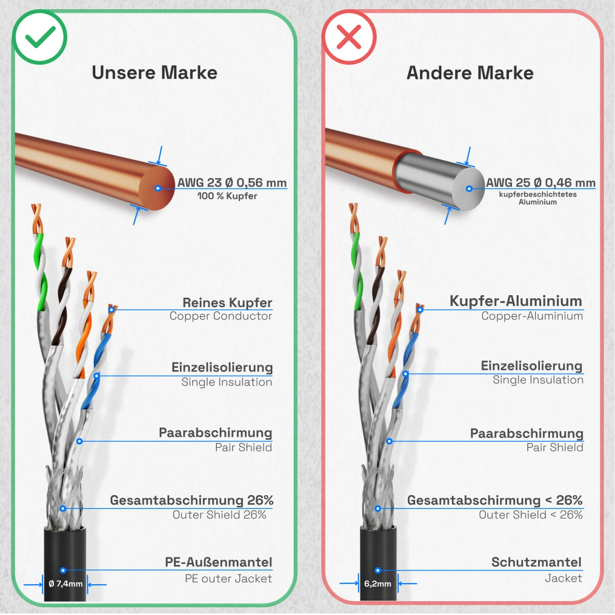 Netzwerkkabel LAN-Kabel CAT 7 S/FTP max.1000 MHz AWG23 Meterware